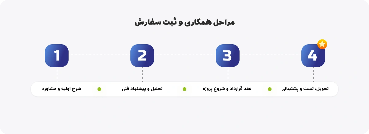 مراحل همکاری و ثبت سفارش با آروین تاو: ۱. شرح اولیه و مشاوره، ۲. تحلیل و پیشنهاد فنی، ۳. عقد قرارداد و شروع پروژه، ۴. تحویل، تست و پشتیبانی